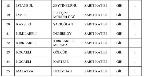 Lise mezunu memur alımı yapacak! YSK kadroları ve şartları açıkladı! Başvuru ekranı ve ilan metni için…