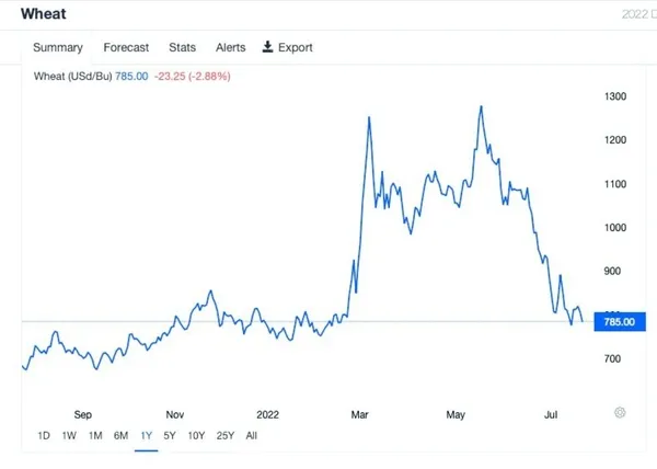 Kriz İstanbul’da çözüldü: Buğday fiyatları çakıldı