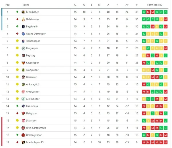 tff-fikstur-super-lig-16-hafta-guncel-puan-durumu-2022-spor-toto-super-lig-siralamasi-nasil-bu-hafta-hangi-mac-1672210447554.jpg TFF FİKSTÜR | Süper Lig 16. hafta güncel puan durumu! 2022 Spor Toto Süper Lig sıralaması nasıl? Bu hafta hangi maçlar var? - 2