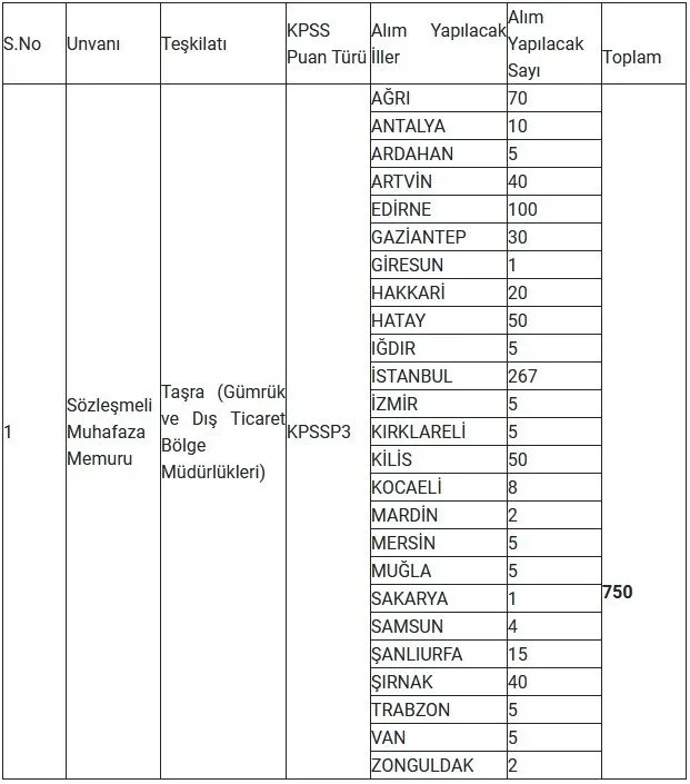 25 ile 750 memur alınacak! Ticaret Bakanlığı 2021 sözleşmeli muhafaza memuru alımı başvuru tarihi ve şartlar...
