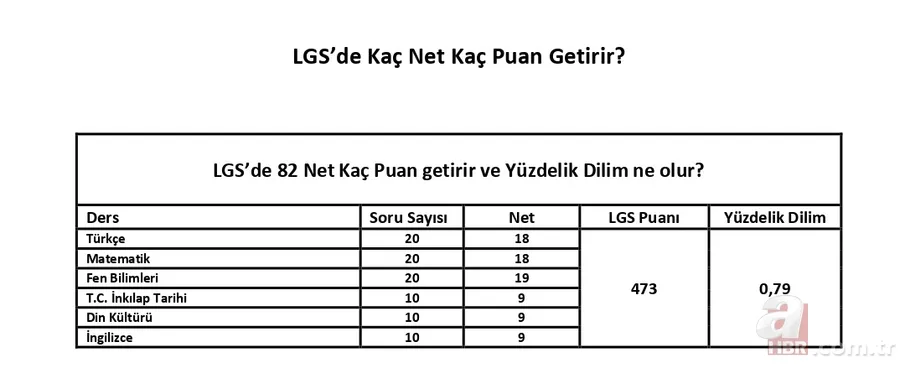 LGS'de kaç net kaç puan eder? 82 77 75 70 66 63 net kaç puan getirir? 395 410 440 457 470 puan hesaplama ve yüzdelik dilimleri... 5