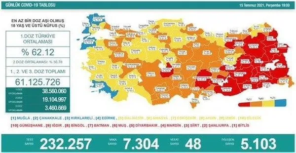 Sağlık Bakanlığı günlük koronavirüs tablosunu paylaştı | 18 Temmuz Pazar vaka sayıları - 4