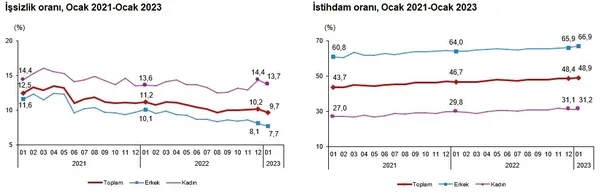 SON DAKİKA | TÜİK işsizlik rakamlarını açıkladı! İstihdam artıyor: İşsizlik tek hanede