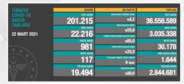 Sağlık Bakanlığı son dakika 24 Mart 2021 Kovid-19 tablosu | Türkiye’de koronavirüs vaka ve vefat son durum