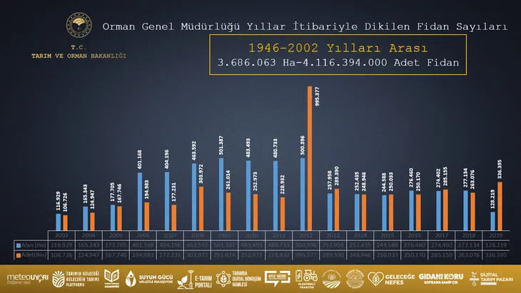 turkiye-cumhuriyetinin-en-cevreci-partisi-ak-parti-16-yilda-46-milyar-fidan-dikti-1602743282246.jpg Türkiye'nin en çevreci partisi! AK Parti 16 yılda 4,6 milyar fidan dikti - 1