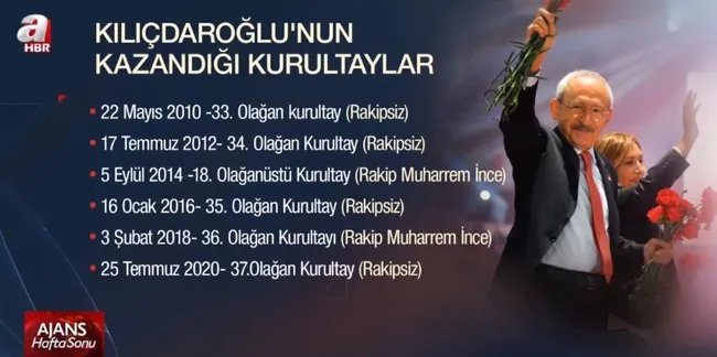kilicdaroglunun-siyasi-karnesi-secimleri-kaybetti-kurultaylari-kaybetti-1694845073439.jpg Kılıçdaroğlu’nun siyasi karnesi! Seçimleri kaybetti kurultayları kaybetti! - 6