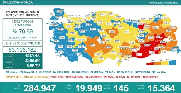 saglik-bakanligi-14-agustos-2021-kovid-19-vaka-ve-vefat-tablosu-turkiyede-koronavirusten-kac-kisi-oldu-vaka-sayisi-ne-kadar-1628958393918.jpg Sağlık Bakanlığı 14 Ağustos 2021 Kovid-19 vaka ve vefat tablosu | Türkiye'de koronavirüsten kaç kişi öldü vaka sayısı ne kadar? - 1