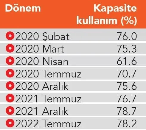 Yılın zirvesi! Sanayide çarklar ihracat için dönüyor - 3