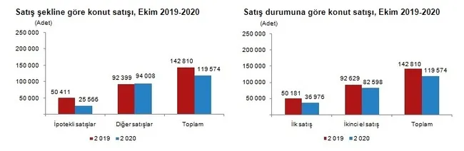 1605511309220.jpg TÜİK Ekim 2020 Konut Satış İstatistikleri rakamları açıklandı! Yabancıya konut satışında büyük artış - 5