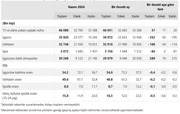issizlik-tek-hanede-devam-istihdam-orani-yine-artti-1736492799109.jpeg Mevsim etkisinden arındırılmış temel işgücü göstergeleri, 15+ yaş, Kasım 2024 (TÜİK)