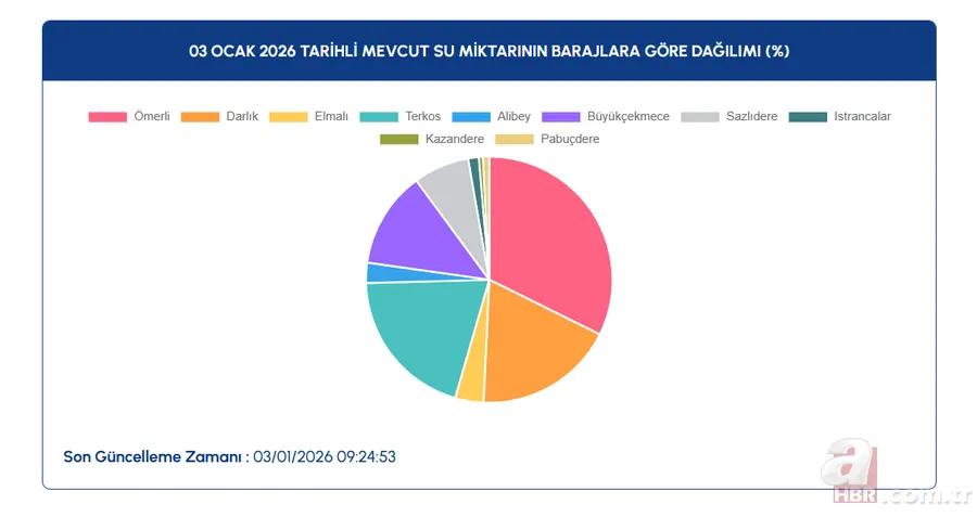 Yağış sonrası barajlar ne kadar doldu? İstanbul, Ankara, Bursa su seviyesi raporu 4