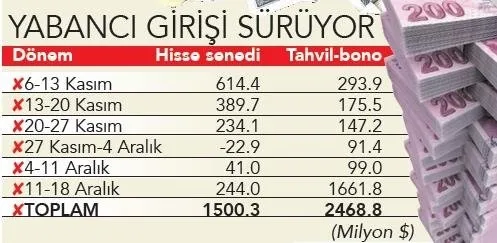1608871884637.jpeg 1 haftada 1.9 milyar dolar yabancı girişi - 1