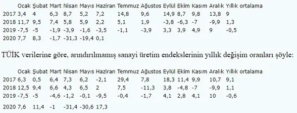 Son dakika: Sanayi üretimi verisi açıklandı! Ekonomiden iyi haber