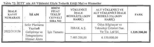 CHP’li İBB Başkanı Ekrem İmamoğlu’ndan yandaşa ihale vatandaşa çile! İETT’nin zararı 7 milyar 185 milyona çıktı