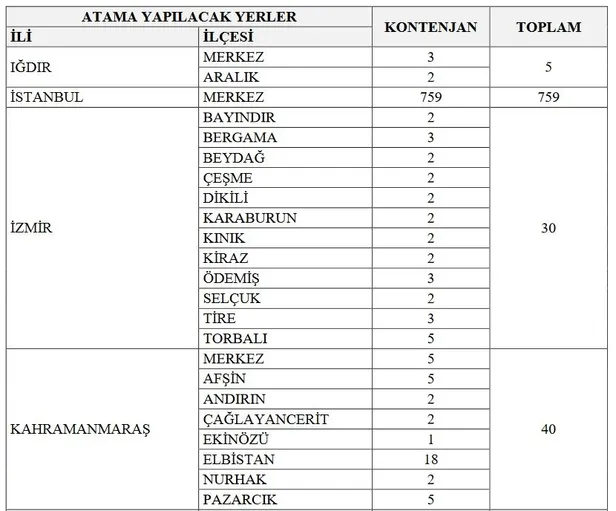 KPSS 65 puan başvuru için yeterli! GİB 38 ilde 1.271 uzman yardımcısı alımı yapacak! İşte başvuru şartları ve tarihi…