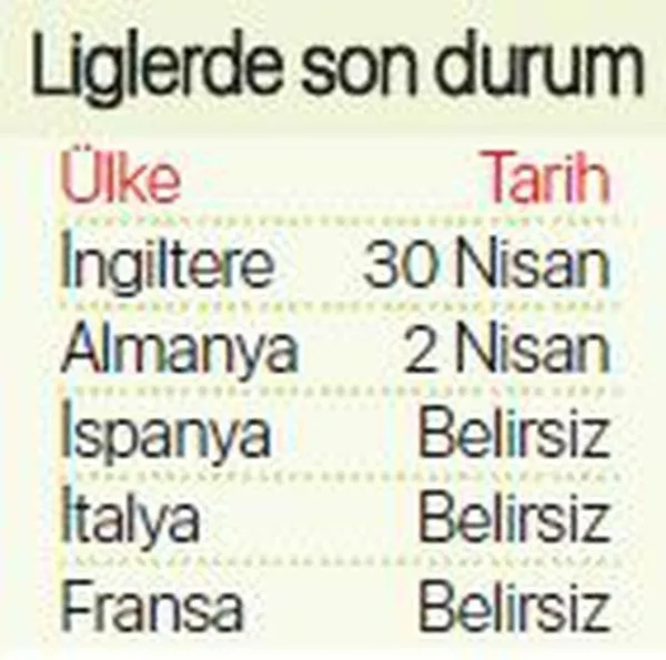 Futbola corona virüs darbesi! Zarar dudak uçuklattı