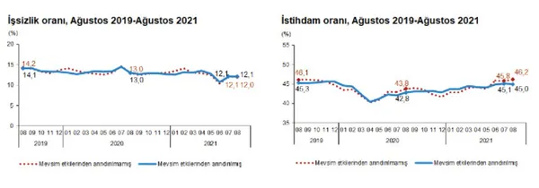 Son dakika: Ağustos ayı işsizlik rakamları açıklandı
