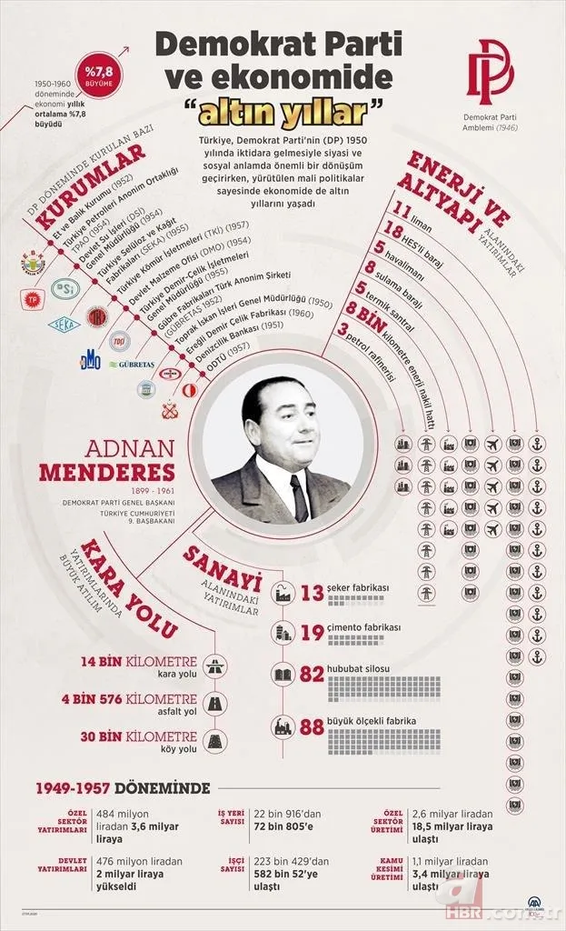 Adnan Menderes öncülüğünde Türkiye'de yapılan ekonomik devrimler 17