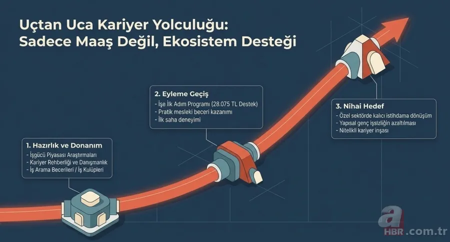 Genç İstihdam Paketi Meclis'te: İŞKUR kayıtlı gençlere 28.075 TL maaş desteği 8
