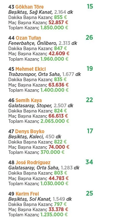 Süper Lig’de parasını hak edenler ve etmeyenler! - 19