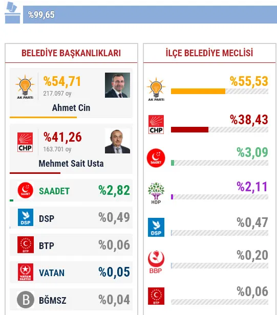 31 Mart Pendik yerel seçim sonuçları! Pendik'de yerel seçimi hangi parti kazandı? - 1