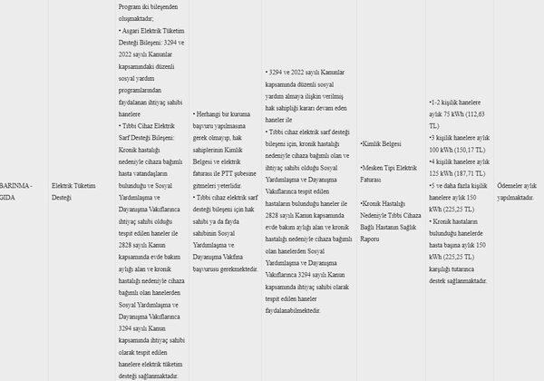 1,2,3,4,5 kişilik hanelere veriliyor! Başvuru yapana her ay ödenecek! 260 TL fatura yardımı...