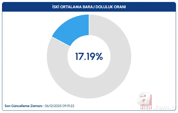 Baraj doluluk oranlarında son tablo: Üç büyükşehirde su seviyesi ne durumda? 2