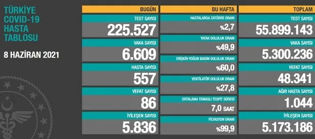 9 Haziran korona tablosu: Türkiye'de corona virüsü vaka sayısı kaç oldu? Koronadan kaç kişi öldü? - 2