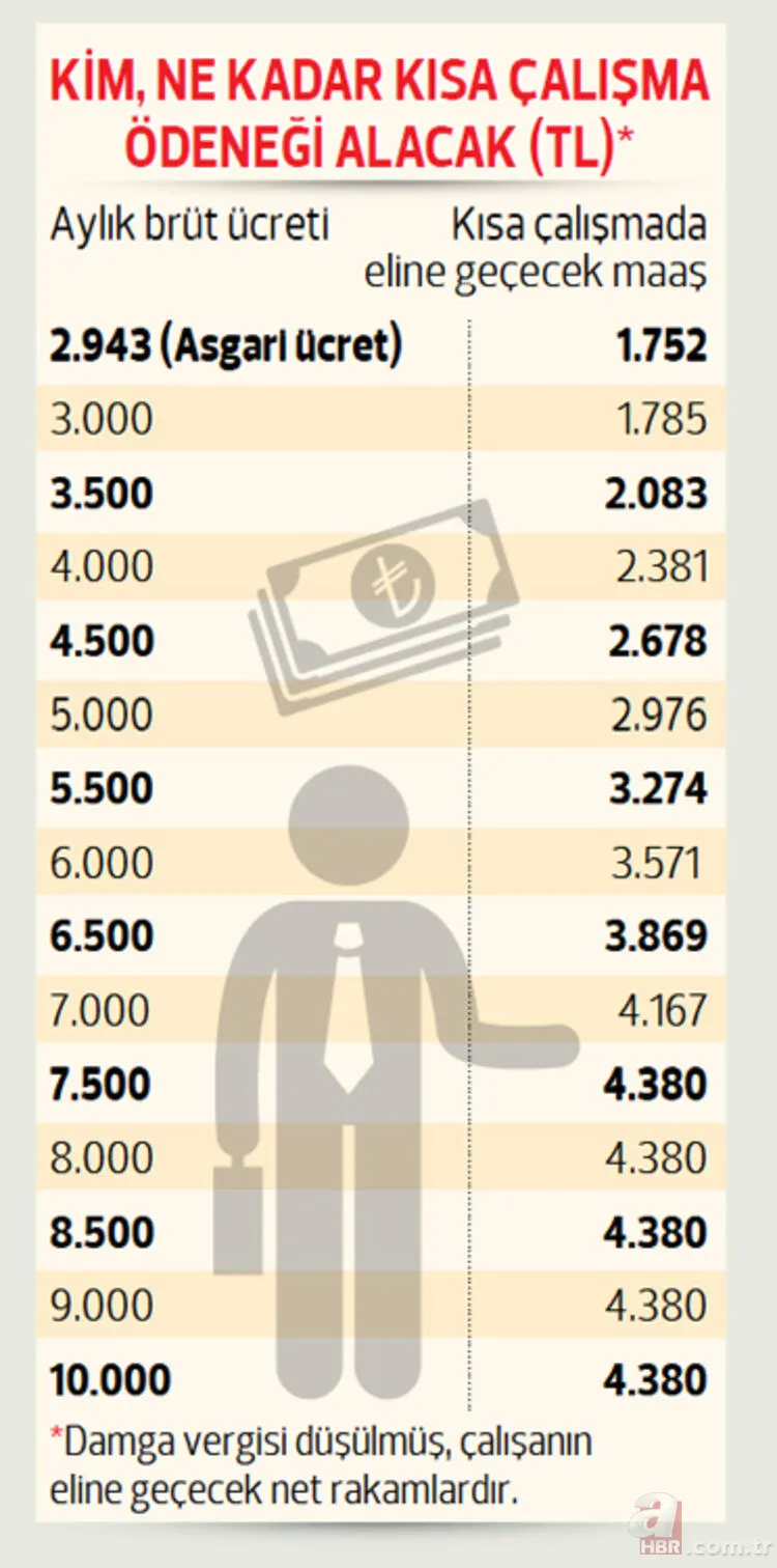 Devletten 1825 TL destek! Kısa çalışma ödeneği başvuru şartları neler? 2020 İŞKUR başvuru formu 20