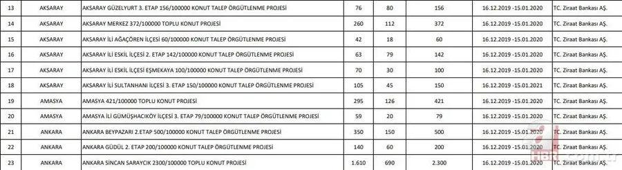 Başvuru sayısı 1 milyona koşuyor! TOKİ 100 bin konut başvurusu nasıl yapılır? 2020 TOKİ evleri başvuru şartları! 37