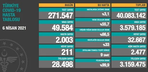 7 Nisan korona tablosu: Türkiye’de corona virüsü vaka sayısı kaç oldu? Koronadan kaç kişi öldü?