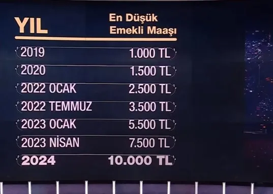kalem-kalem-yeni-maas-tablosu-en-dusuk-emekli-maasi-10-bin-tl-oldu-1705432045064.jpg Kalem kalem yeni maaş tablosu! En düşük emekli maaşı 10 bin TL oldu - 4