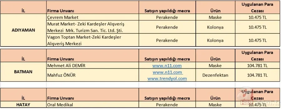 İl il fahiş fiyat uygulayan firmalar listesi: Koronavirüs salgını sonrası fiyat yükselten firmaların isimleri 19