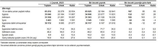 İlk çeyrekte işsizlik tek hanede! TÜİK kritik veriyi açıkladı - 3