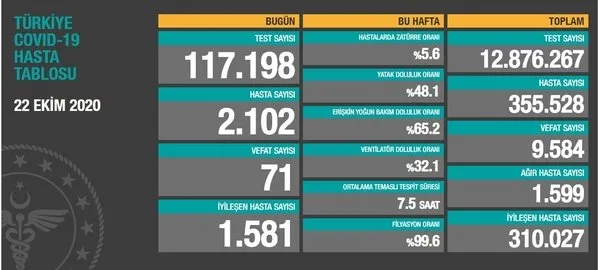 Türkiye'nin yeni koronavirüs vaka haritası yayınlandı - 1