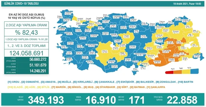 Son dakika: Sağlık Bakanlığı Kovid-19 tablosunu duyurdu! 24 Aralık 2021 - 7