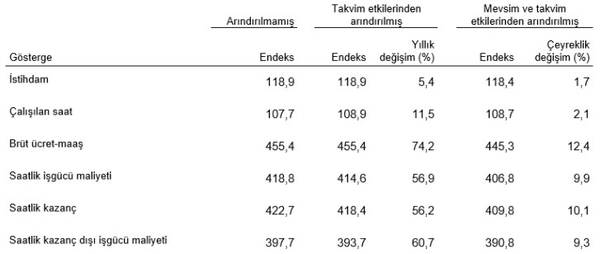 İstihdam endeksi yıllık yüzde 5,4 arttı - 7