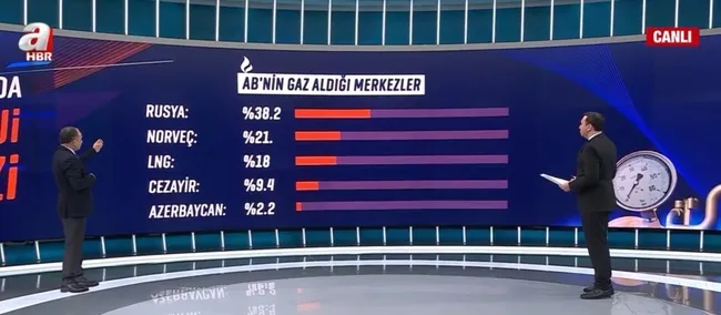 Rusya-Ukrayna krizi! Rusya’nın en büyük kozu: Doğalgaz! Avrupa ne kadar gaz alıyor? Doğalgaz vanaları kesilir mi?