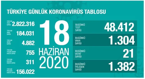son-dakika-saglik-bakani-fahrettin-koca-koronaviruste-son-vaka-sayisini-acikladi-18-haziran-persembe-1592502295101.jpg Son dakika: Sağlık Bakanı Fahrettin Koca koronavirüste son vaka sayısını açıkladı | 18 Haziran Perşembe - 1
