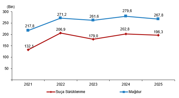 guvenlik-birimlerine-gelen-cocuk-verileri-aciklandi-tuik-2025-1785831535732.png Seçilmiş geliş nedenlerinin yıllara göre sayısı, 2021-2025
