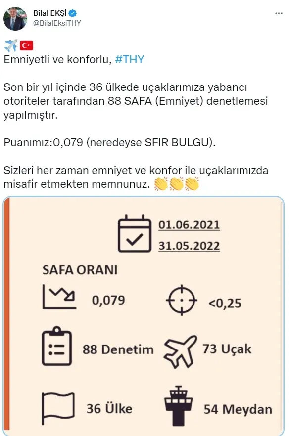 turk-hava-yollari-genel-muduru-bilal-eksi-thy-ucaklari-emniyet-denetlemelerinden-basariyla-cikti-1654883957029.jpg Türk Hava Yolları Genel Müdürü Bilal Ekşi duyurdu! THY uçakları emniyet denetlemelerinden başarıyla çıktı - 1