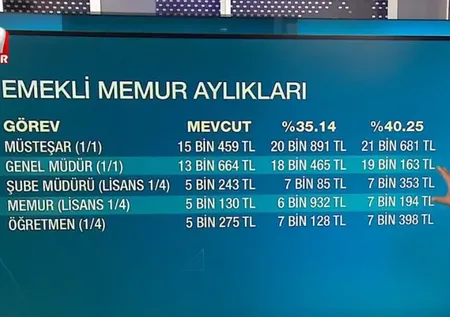Zamlı Temmuz emekli ve memur maaşı ne kadar olacak? İşte tablo tablo zamlı Temmuz maaşları