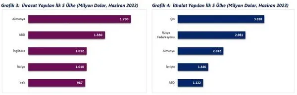 Ticaret Bakanlığı dış ticaret verilerini açıkladı! İhracat 20 milyar doları aştı | Haziran 2023 dış ticaret istatistikleri