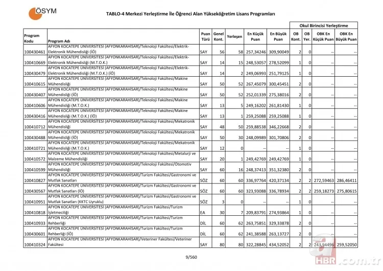 Üniversite taban ve tavan puanları tam liste! 4 yıllık üniversite sözel sayısal eşit ağırlık bölümleri puanları 10