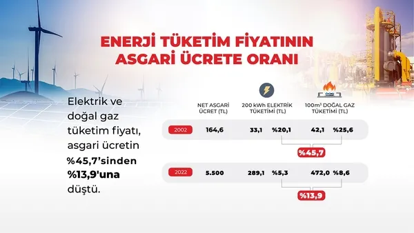 asgari-ucrette-enerji-gideri-payi-yuzde-139a-geriledi-1661109291914.jpeg Asgari ücrette enerji gideri payı yüzde 13,9'a geriledi - 1