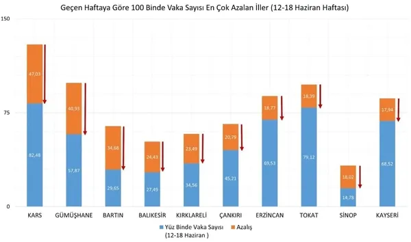 saglik-bakani-fahrettin-koca-12-18-haziran-illere-gore-vaka-haritasi-paylasti-nerelerde-vakalar-artti-istanbul-ankara-izmirde-son-durum-1624381598083.jpg Sağlık Bakanı Fahrettin Koca 12-18 Haziran illere göre vaka haritası paylaştı! Nerelerde vakalar arttı? İstanbul Ankara İzmir'de son durum - 3