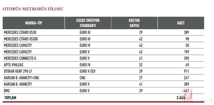 İBB Sözcüsü Murat Ongun’un ‘otobüs sayısı azalmadı’ iddiasına vatandaşlar inanmadı! 13
