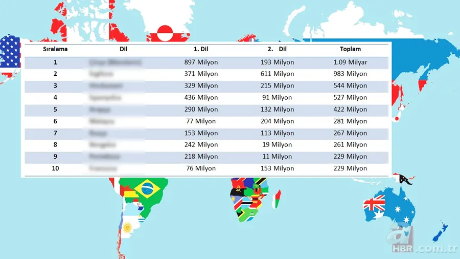 Farsça, Arapça, İtalyanca, Korece... Dünyada en çok konuşulan diller listelendi! Türkçe hepsini geride bıraktı 1