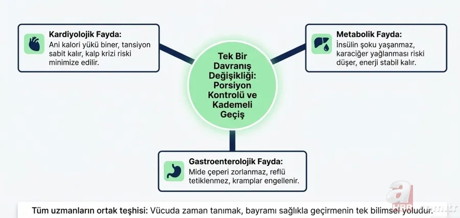 Bayram sofralarında nelere dikkat edilmeli? Uzmanlardan öneriler 8