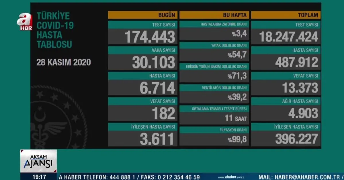 son dakika turkiye nin 28 kasim koronavirus tablosu aciklandi vaka sayisi 30 binin uzerinde ahaber video izle